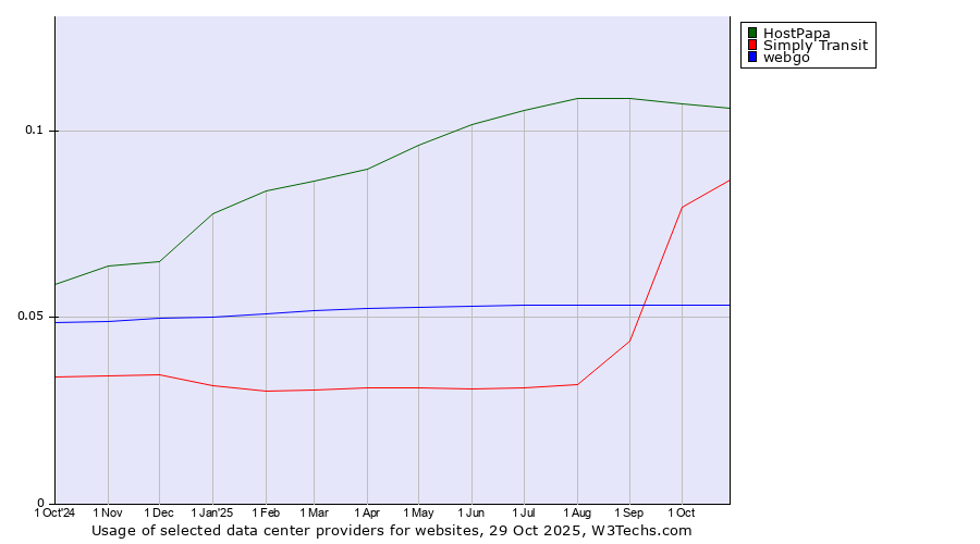 Historical trends in the usage of HostPapa vs. Simply Transit vs. webgo
