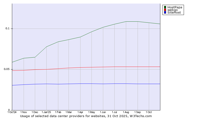 Historical trends in the usage of HostPapa vs. webgo vs. SiteHost
