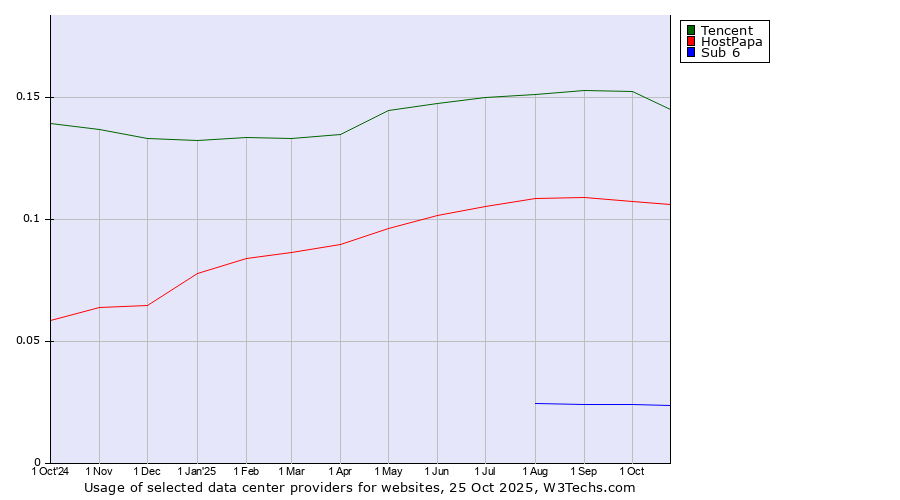 Historical trends in the usage of Tencent vs. HostPapa vs. Sub 6