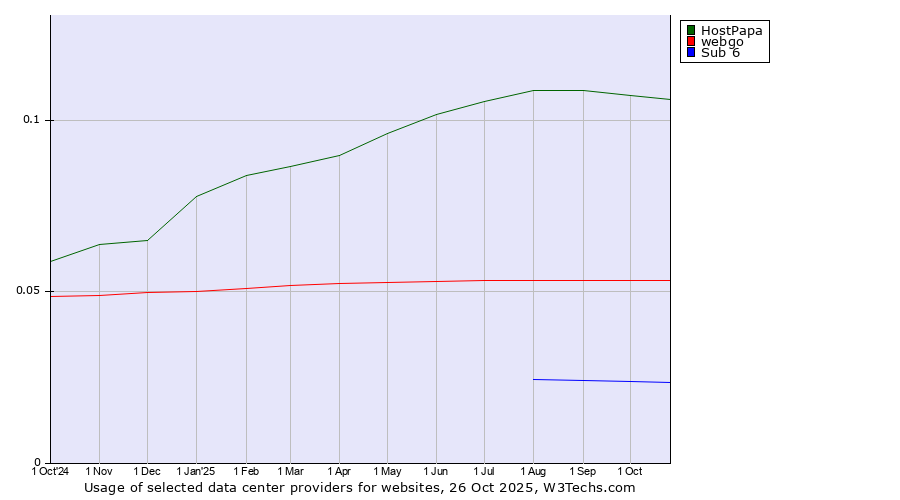 Historical trends in the usage of HostPapa vs. webgo vs. Sub 6
