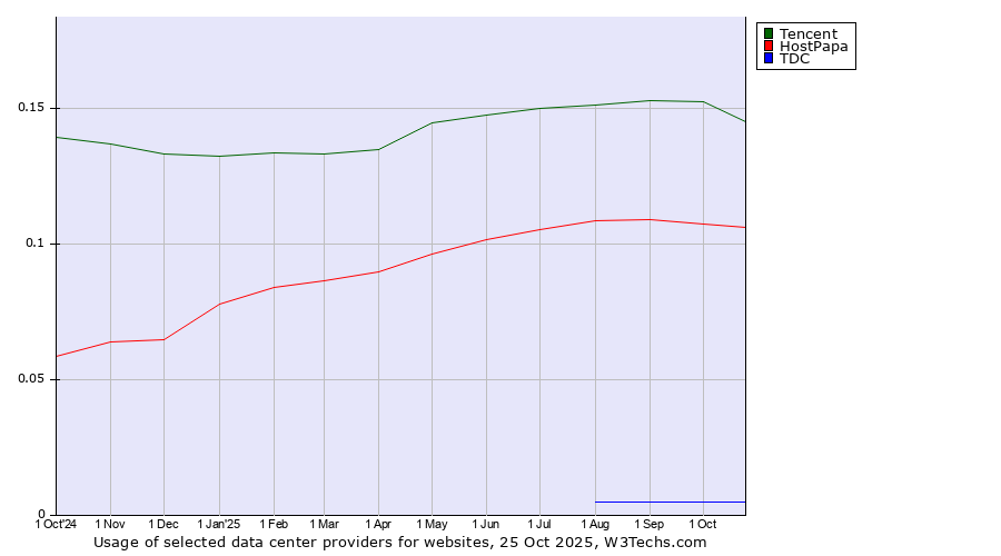 Historical trends in the usage of Tencent vs. HostPapa vs. TDC