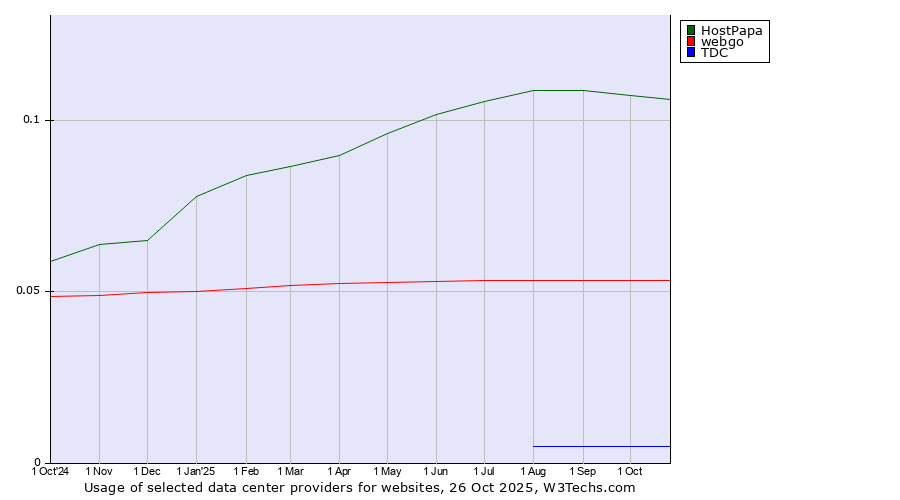 Historical trends in the usage of HostPapa vs. webgo vs. TDC