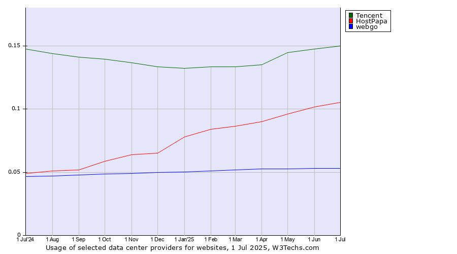 Historical trends in the usage of Tencent vs. HostPapa vs. webgo