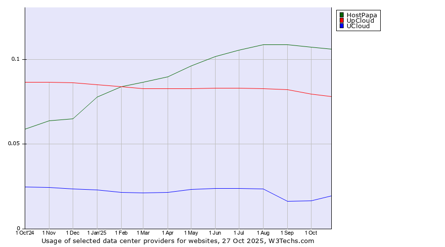 Historical trends in the usage of HostPapa vs. UpCloud vs. UCloud