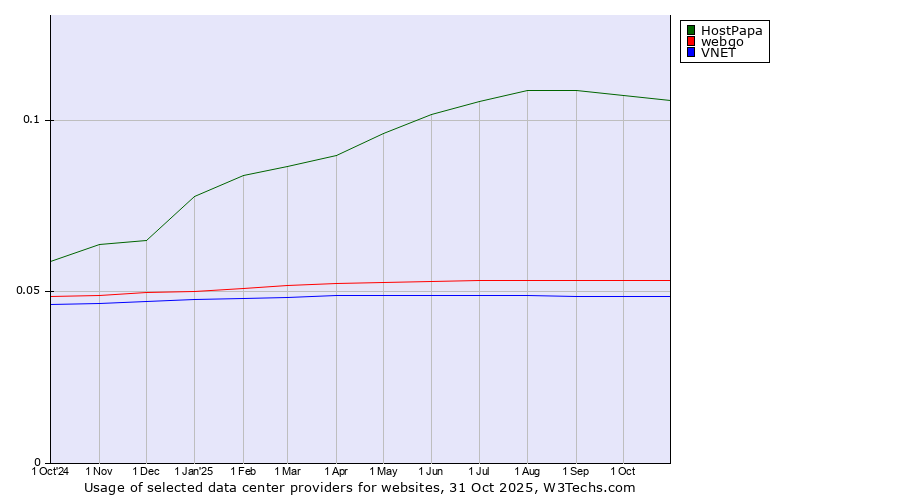 Historical trends in the usage of HostPapa vs. webgo vs. VNET