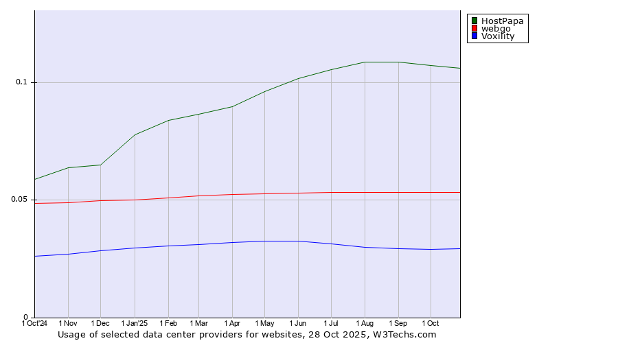 Historical trends in the usage of HostPapa vs. webgo vs. Voxility