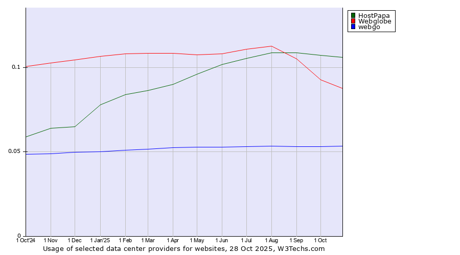 Historical trends in the usage of HostPapa vs. Webglobe vs. webgo