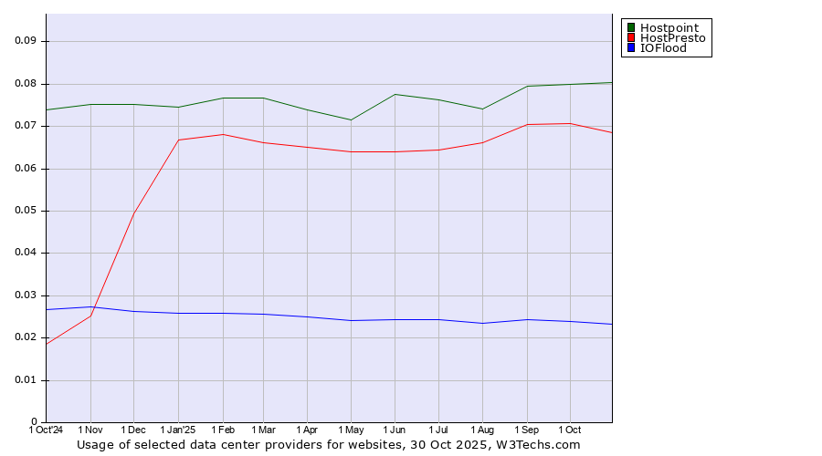 Historical trends in the usage of Hostpoint vs. HostPresto vs. IOFlood