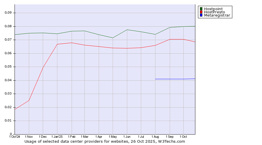 Historical trends in the usage of Hostpoint vs. HostPresto vs. Metaregistrar