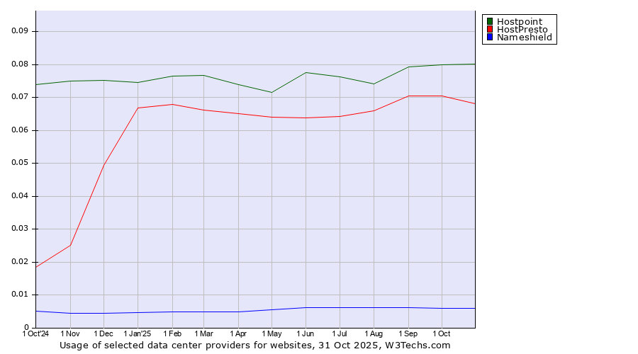 Historical trends in the usage of Hostpoint vs. HostPresto vs. Nameshield
