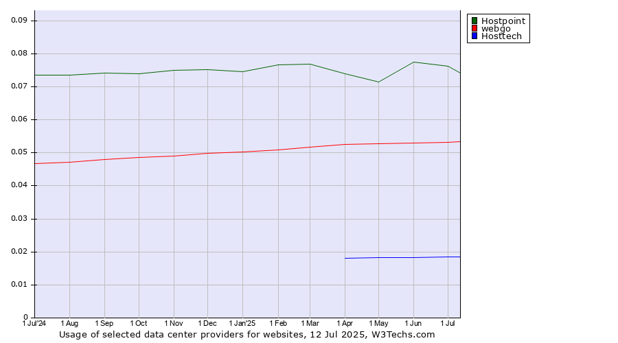 Historical trends in the usage of Hostpoint vs. webgo vs. Hosttech