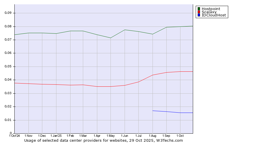 Historical trends in the usage of Hostpoint vs. Scalaxy vs. IDCloudHost