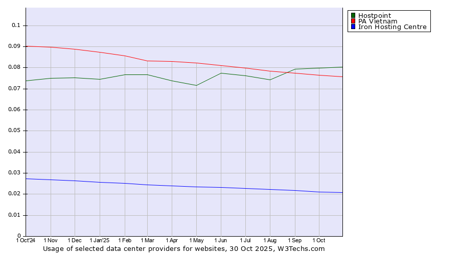 Historical trends in the usage of Hostpoint vs. PA Vietnam vs. Iron Hosting Centre
