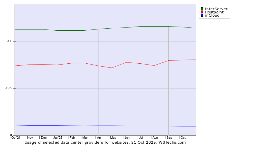 Historical trends in the usage of InterServer vs. Hostpoint vs. mCloud