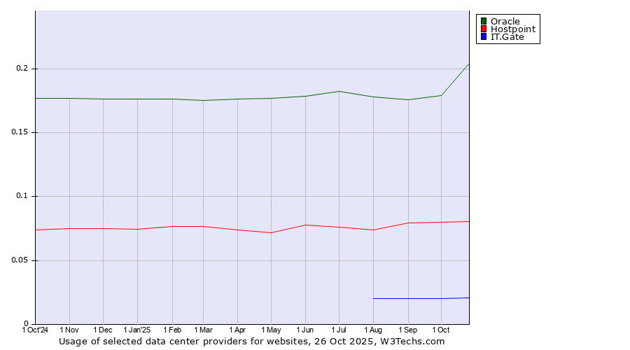 Historical trends in the usage of Oracle vs. Hostpoint vs. IT.Gate