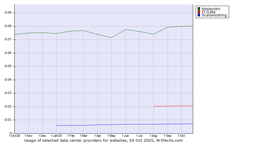 Historical trends in the usage of Hostpoint vs. IT.Gate vs. ScalaHosting