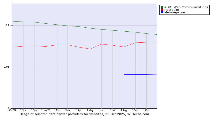 Historical trends in the usage of KDDI Web Communications vs. Hostpoint vs. Metaregistrar