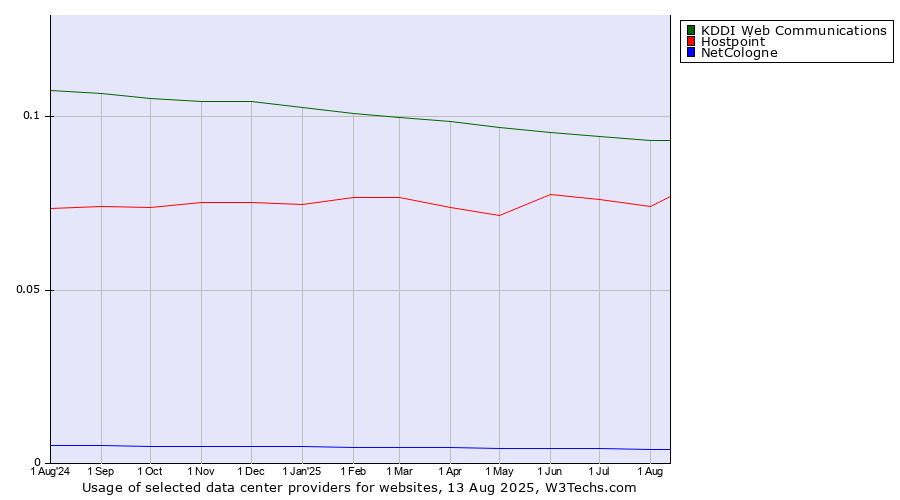 Historical trends in the usage of KDDI Web Communications vs. Hostpoint vs. NetCologne