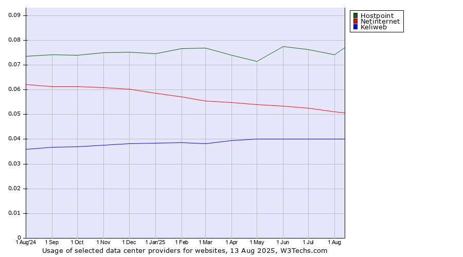 Historical trends in the usage of Hostpoint vs. Netinternet vs. Keliweb