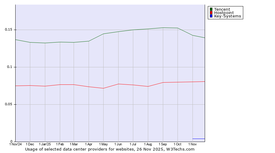 Historical trends in the usage of Tencent vs. Hostpoint vs. Key-Systems