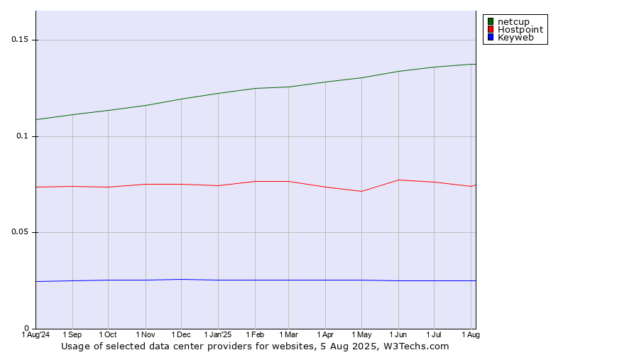Historical trends in the usage of netcup vs. Hostpoint vs. Keyweb