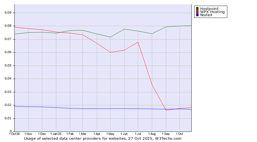 Historical trends in the usage of Hostpoint vs. WPX Hosting vs. Node4