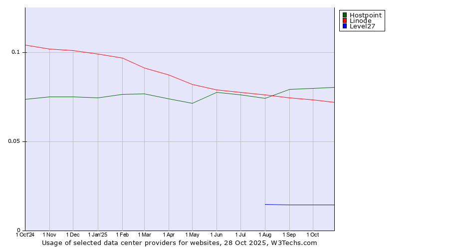 Historical trends in the usage of Hostpoint vs. Linode vs. Level27