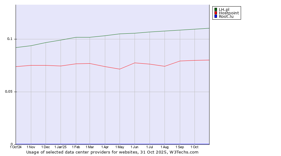 Historical trends in the usage of LH.pl vs. Hostpoint vs. Root.lu