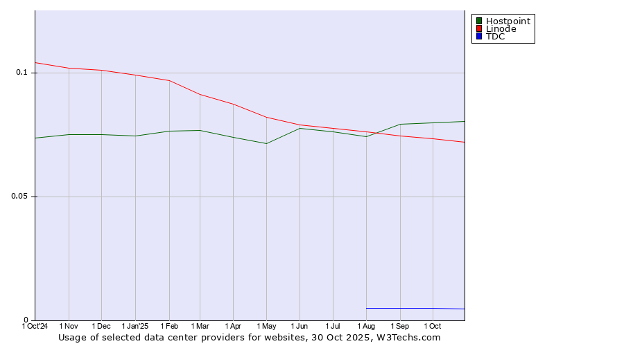 Historical trends in the usage of Hostpoint vs. Linode vs. TDC