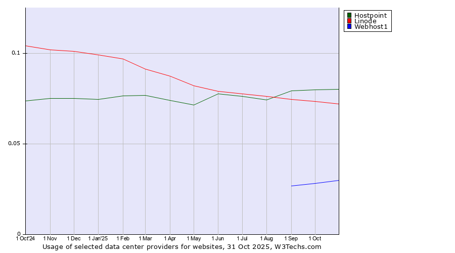 Historical trends in the usage of Hostpoint vs. Linode vs. Webhost1
