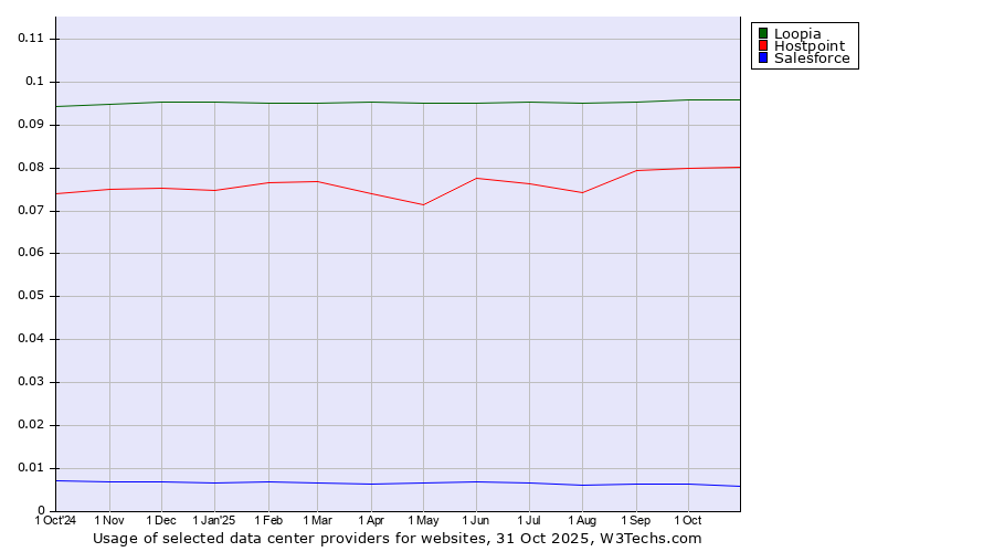 Historical trends in the usage of Loopia vs. Hostpoint vs. Salesforce