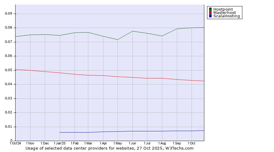 Historical trends in the usage of Hostpoint vs. Masterhost vs. ScalaHosting