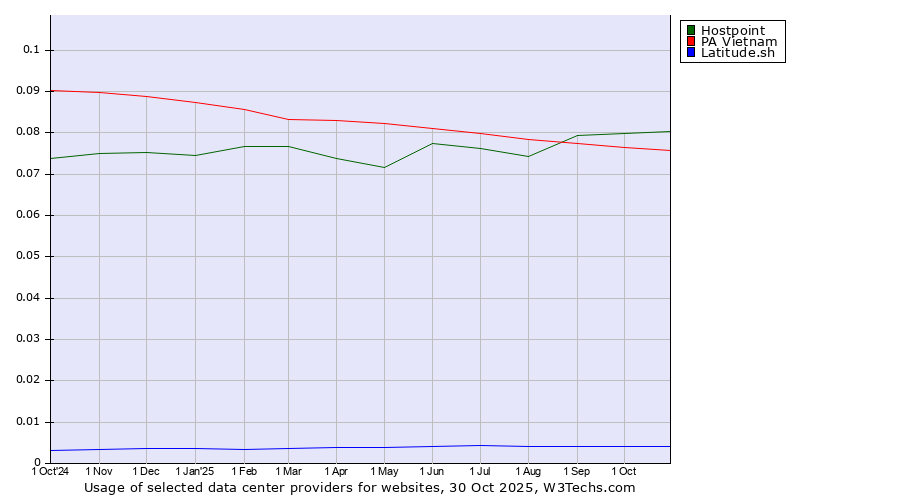 Historical trends in the usage of Hostpoint vs. PA Vietnam vs. Latitude.sh