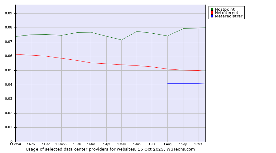 Historical trends in the usage of Hostpoint vs. Netinternet vs. Metaregistrar