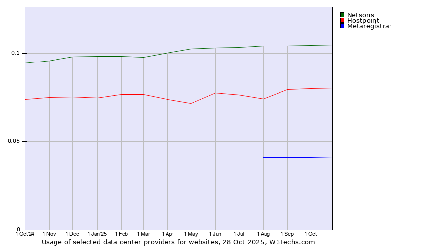 Historical trends in the usage of Netsons vs. Hostpoint vs. Metaregistrar