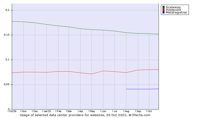 Historical trends in the usage of Scaleway vs. Hostpoint vs. Metaregistrar