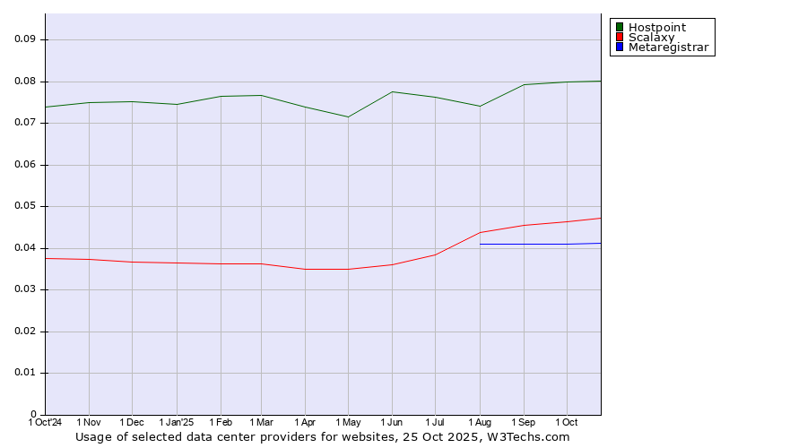Historical trends in the usage of Hostpoint vs. Scalaxy vs. Metaregistrar