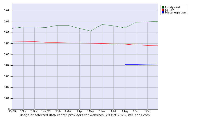 Historical trends in the usage of Hostpoint vs. SH.cz vs. Metaregistrar