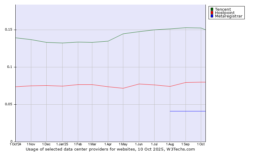Historical trends in the usage of Tencent vs. Hostpoint vs. Metaregistrar