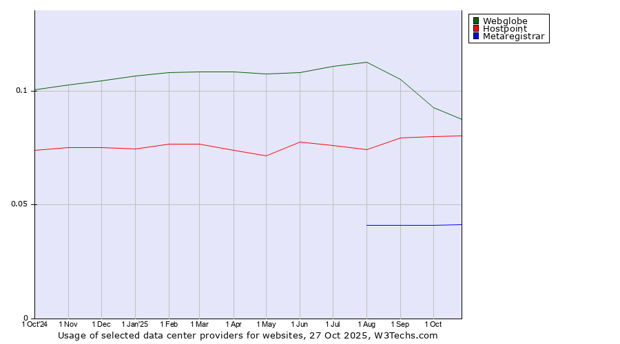 Historical trends in the usage of Webglobe vs. Hostpoint vs. Metaregistrar