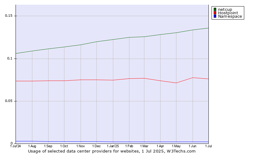Historical trends in the usage of netcup vs. Hostpoint vs. Namespace