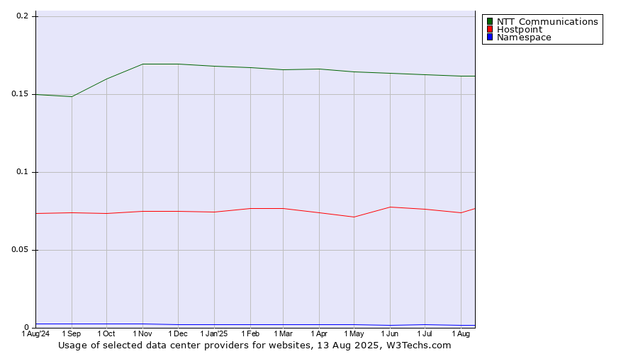 Historical trends in the usage of NTT Communications vs. Hostpoint vs. Namespace