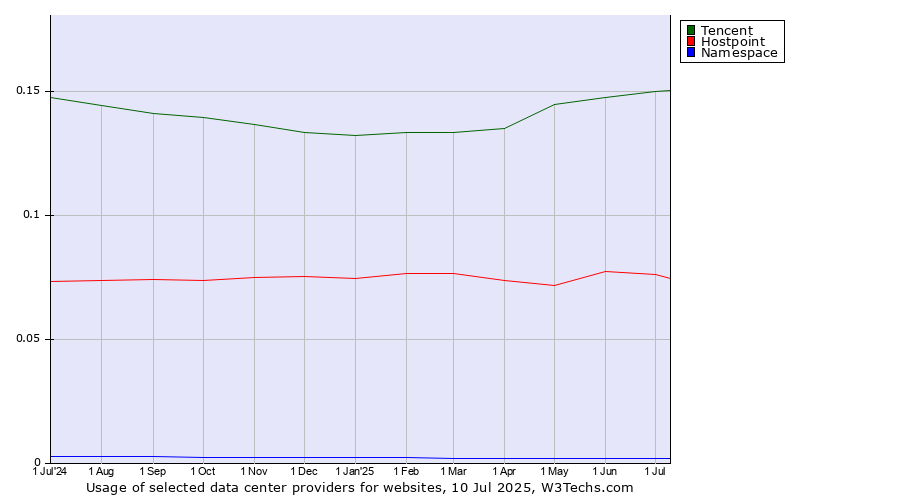 Historical trends in the usage of Tencent vs. Hostpoint vs. Namespace