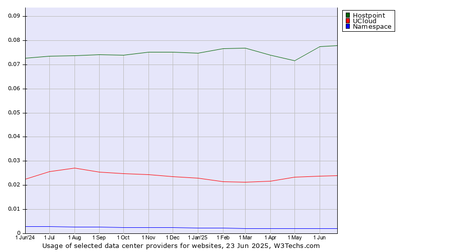 Historical trends in the usage of Hostpoint vs. UCloud vs. Namespace