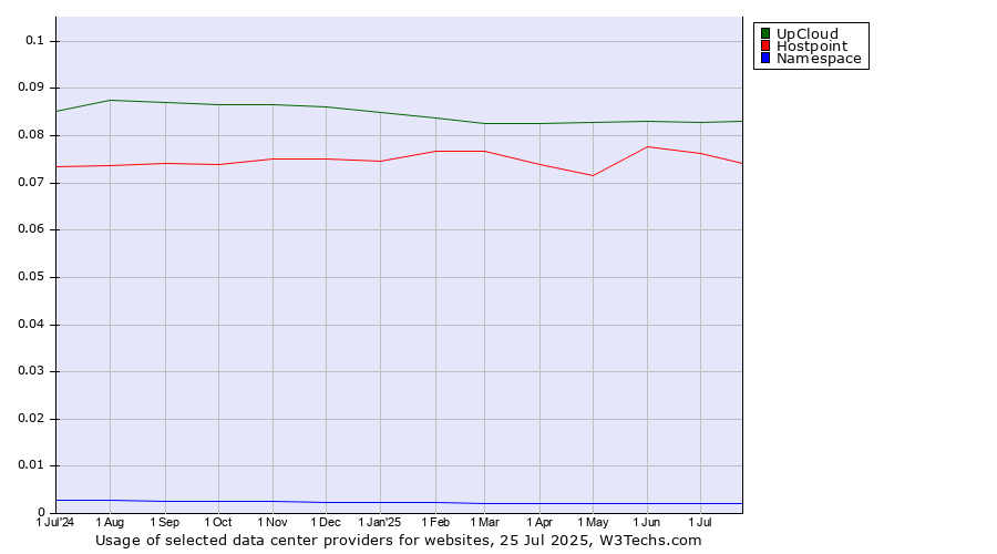 Historical trends in the usage of UpCloud vs. Hostpoint vs. Namespace