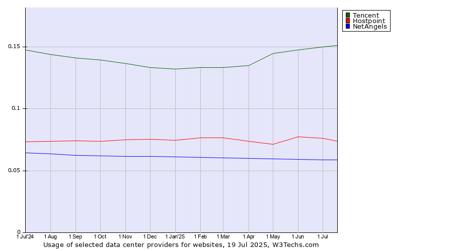 Historical trends in the usage of Tencent vs. Hostpoint vs. NetAngels