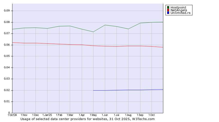 Historical trends in the usage of Hostpoint vs. NetAngels vs. Unlimited.rs
