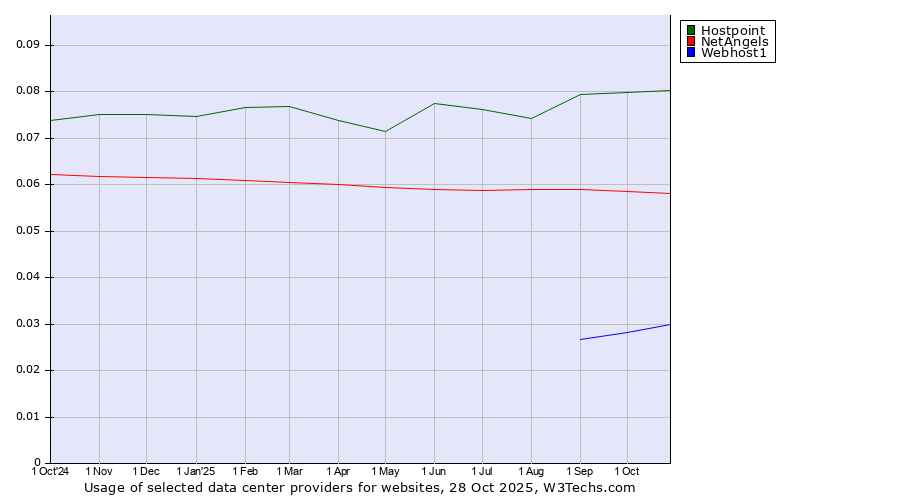Historical trends in the usage of Hostpoint vs. NetAngels vs. Webhost1