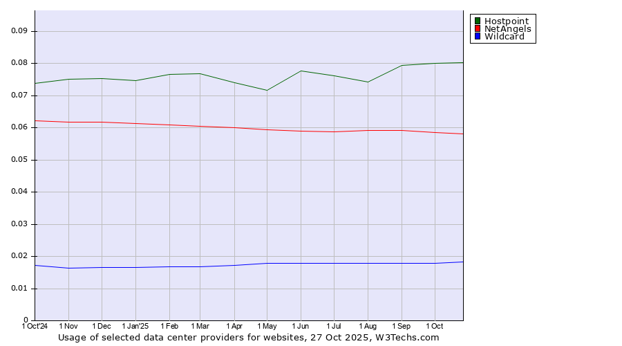 Historical trends in the usage of Hostpoint vs. NetAngels vs. Wildcard