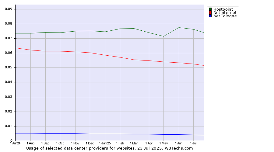 Historical trends in the usage of Hostpoint vs. Netinternet vs. NetCologne